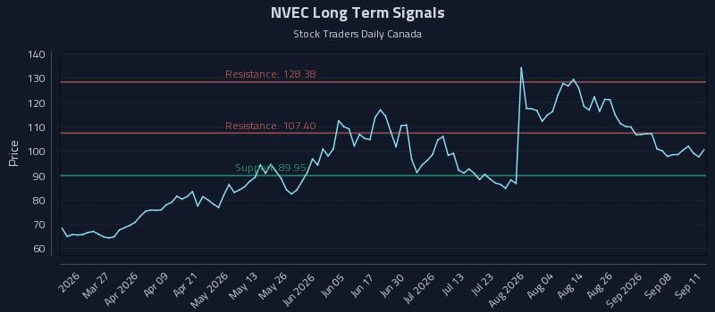 NVEC Long Term Analysis for September 12 2026 NVEC Long Term Analysis for September 12 2026
