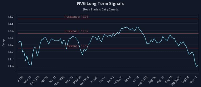NVG Long Term Analysis for September 12 2026 NVG Long Term Analysis for September 12 2026