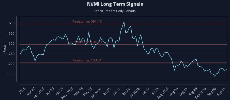 NVMI Long Term Analysis for September 12 2026