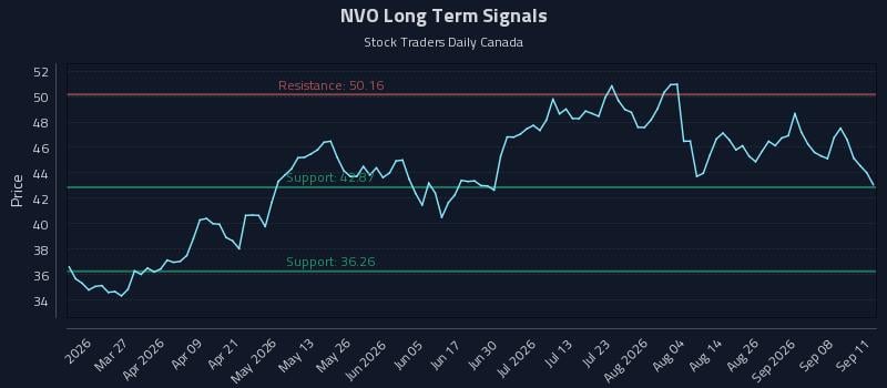 NVO Long Term Analysis for September 12 2026
