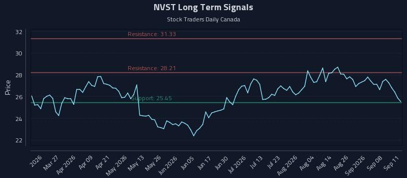 NVST Long Term Analysis for September 12 2026 NVST Long Term Analysis for September 12 2026