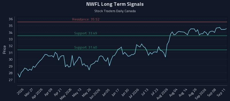 NWFL Long Term Analysis for September 12 2026 NWFL Long Term Analysis for September 12 2026