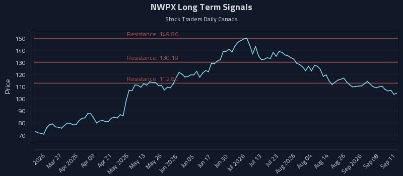 NWPX Long Term Analysis for September 12 2026 NWPX Long Term Analysis for September 12 2026