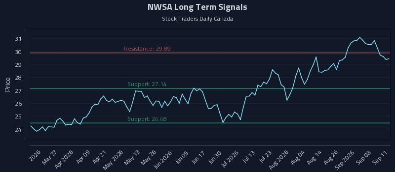 NWSA Long Term Analysis for September 12 2026 NWSA Long Term Analysis for September 12 2026