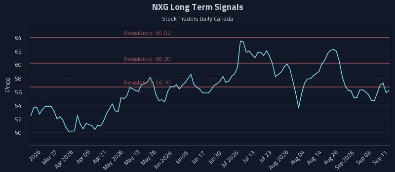 NXG Long Term Analysis for September 12 2026 NXG Long Term Analysis for September 12 2026