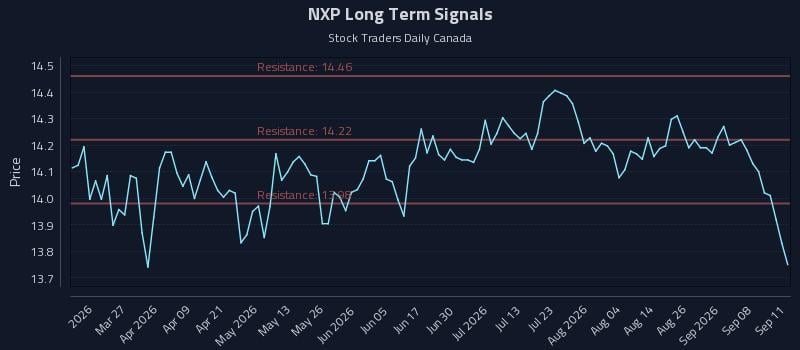 NXP Long Term Analysis for September 12 2026 NXP Long Term Analysis for September 12 2026