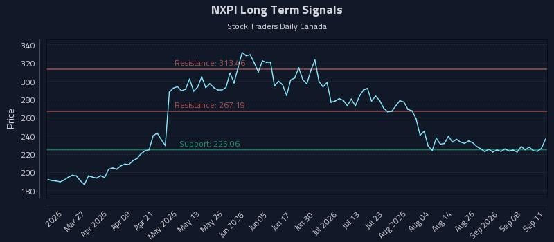 NXPI Long Term Analysis for September 12 2026 NXPI Long Term Analysis for September 12 2026