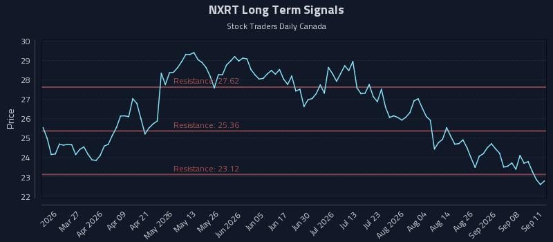 NXRT Long Term Analysis for September 12 2026 NXRT Long Term Analysis for September 12 2026