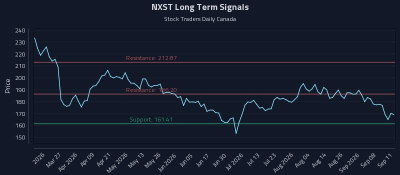 NXST Long Term Analysis for September 12 2026 NXST Long Term Analysis for September 12 2026