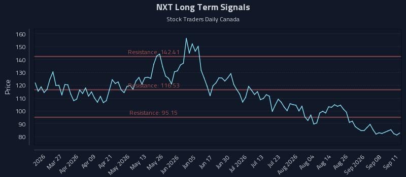 NXT Long Term Analysis for September 12 2026 NXT Long Term Analysis for September 12 2026