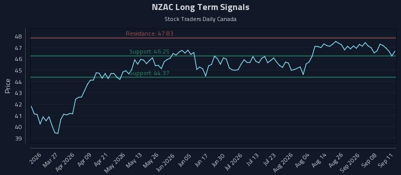 NZAC Long Term Analysis for September 12 2026 NZAC Long Term Analysis for September 12 2026
