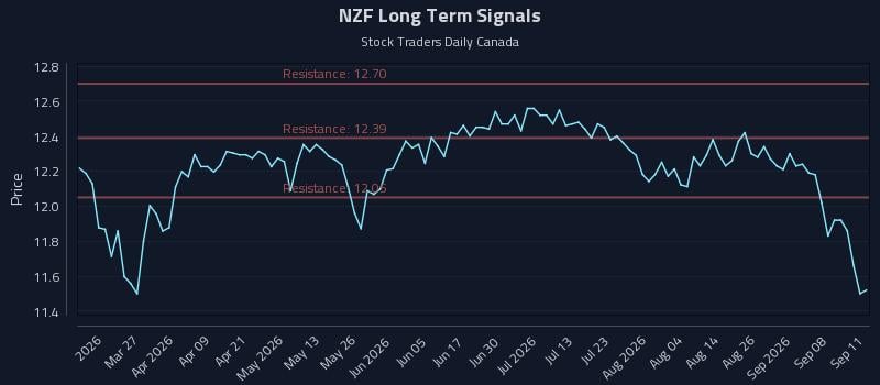 NZF Long Term Analysis for September 12 2026 NZF Long Term Analysis for September 12 2026