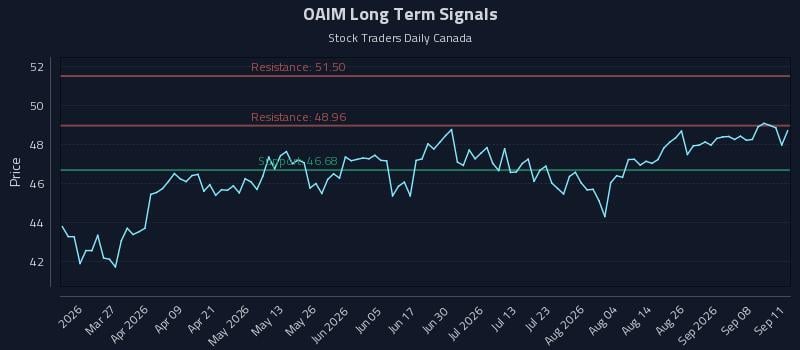 OAIM Long Term Analysis for September 12 2026 OAIM Long Term Analysis for September 12 2026