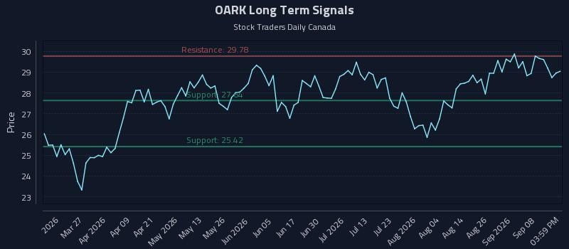 OARK Long Term Analysis for September 12 2026 OARK Long Term Analysis for September 12 2026
