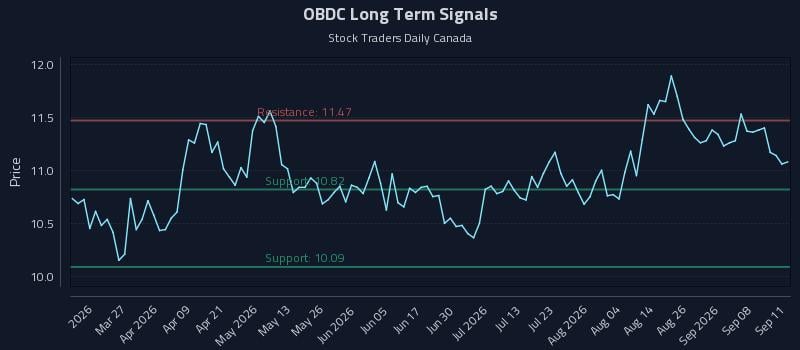 OBDC Long Term Analysis for September 12 2026 OBDC Long Term Analysis for September 12 2026