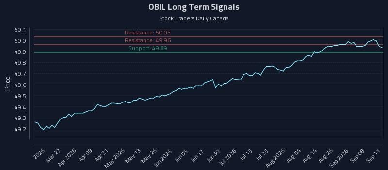 OBIL Long Term Analysis for September 12 2026 OBIL Long Term Analysis for September 12 2026