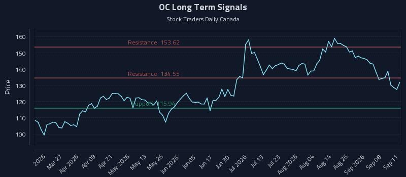 OC Long Term Analysis for September 12 2026