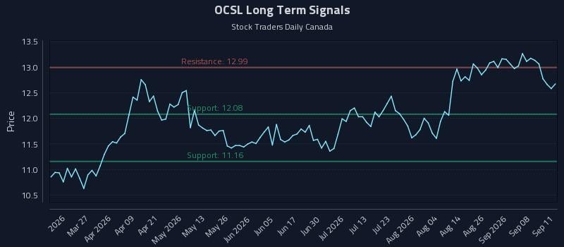 OCSL Long Term Analysis for September 12 2026 OCSL Long Term Analysis for September 12 2026