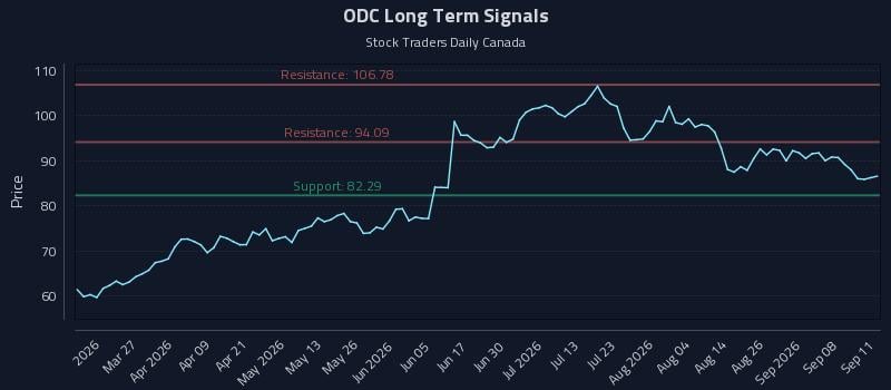 ODC