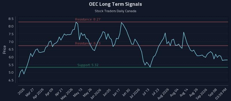 OEC Long Term Analysis for September 12 2026 OEC Long Term Analysis for September 12 2026