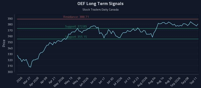 OEF Long Term Analysis for September 12 2026 OEF Long Term Analysis for September 12 2026