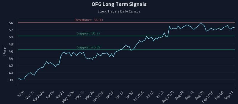 OFG Long Term Analysis for September 12 2026 OFG Long Term Analysis for September 12 2026