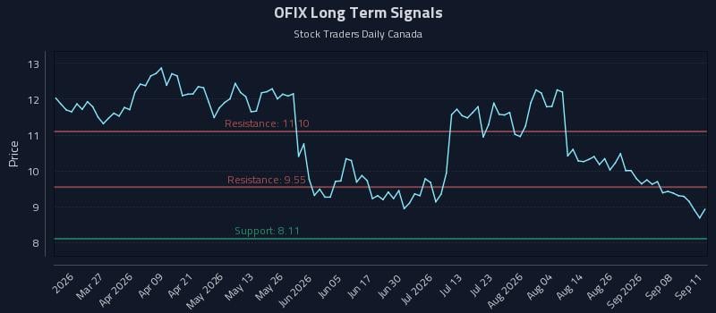 OFIX Long Term Analysis for September 12 2026 OFIX Long Term Analysis for September 12 2026