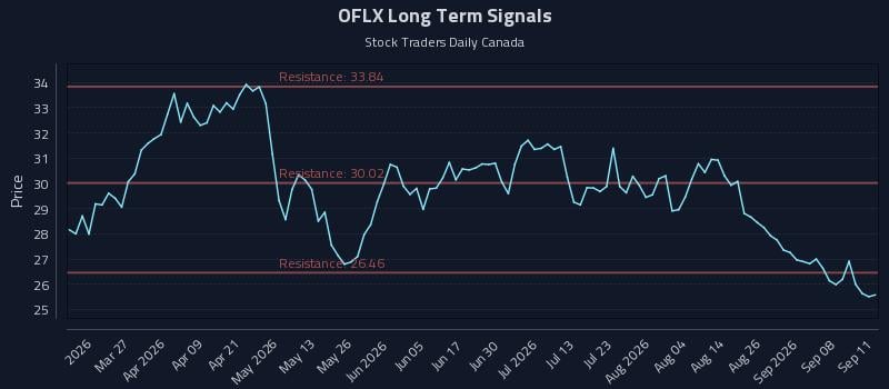 OFLX Long Term Analysis for September 12 2026 OFLX Long Term Analysis for September 12 2026