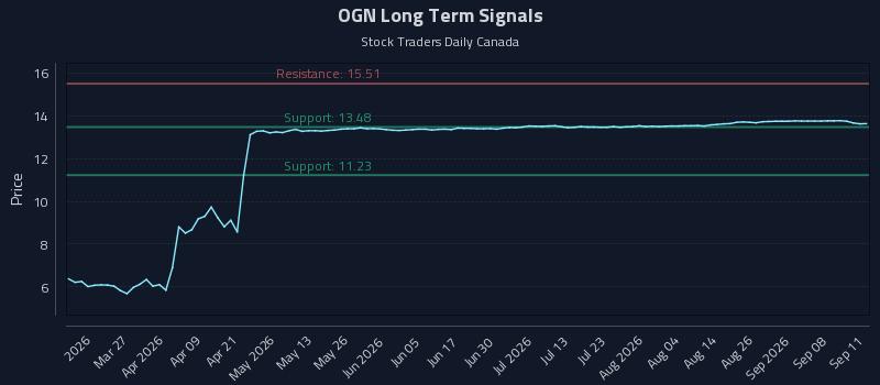 OGN Long Term Analysis for September 12 2026