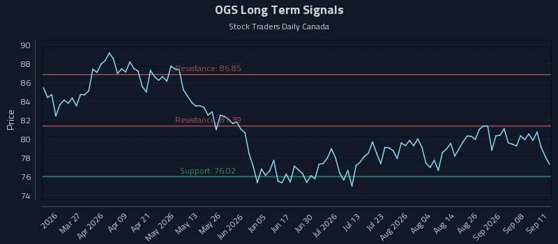 OGS Long Term Analysis for September 12 2026 OGS Long Term Analysis for September 12 2026