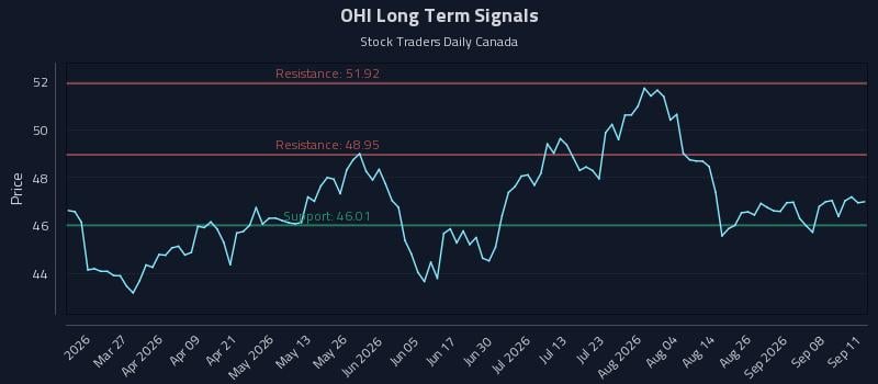 OHI Long Term Analysis for September 12 2026 OHI Long Term Analysis for September 12 2026
