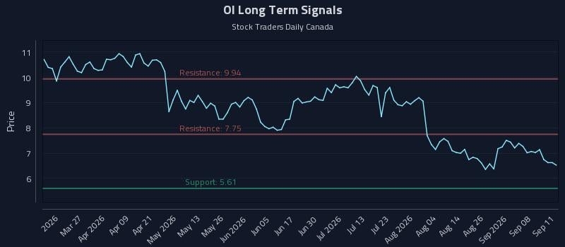 OI Long Term Analysis for September 12 2026