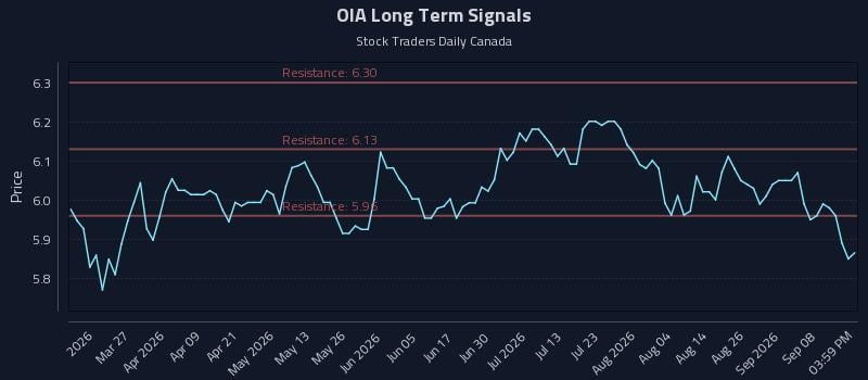 OIA Long Term Analysis for September 12 2026 OIA Long Term Analysis for September 12 2026