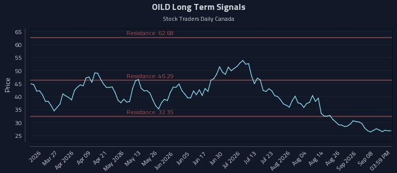 OILD Long Term Analysis for September 12 2026 OILD Long Term Analysis for September 12 2026