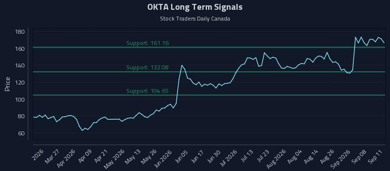 OKTA Long Term Analysis for September 12 2026 OKTA Long Term Analysis for September 12 2026