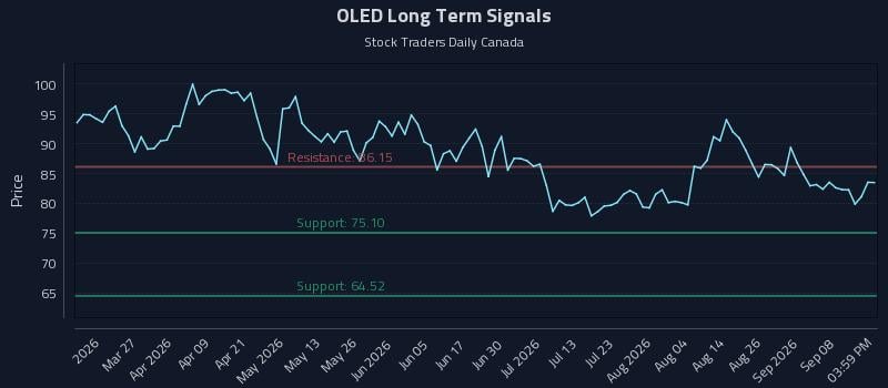 OLED Long Term Analysis for September 12 2026 OLED Long Term Analysis for September 12 2026