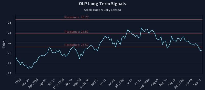OLP Long Term Analysis for September 12 2026