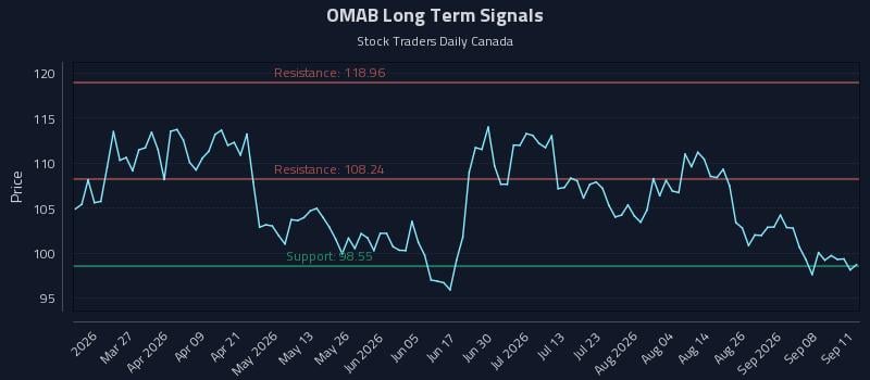 OMAB Long Term Analysis for September 12 2026