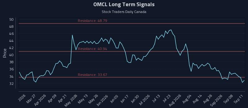 OMCL Long Term Analysis for September 12 2026
