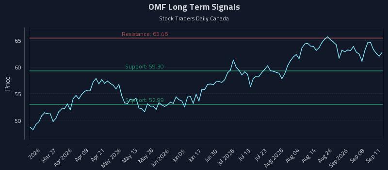 OMF Long Term Analysis for September 12 2026 OMF Long Term Analysis for September 12 2026