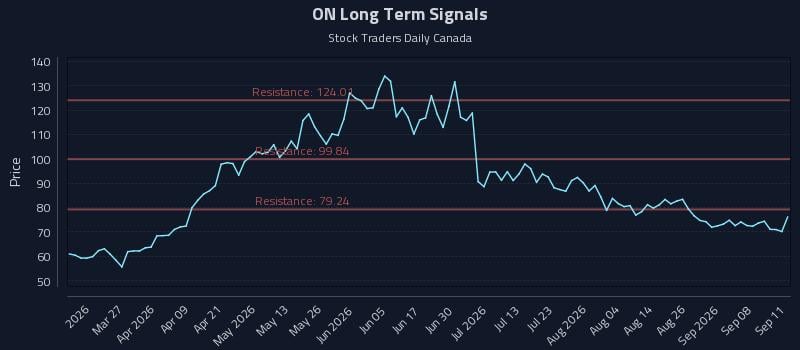 ON Long Term Analysis for September 12 2026