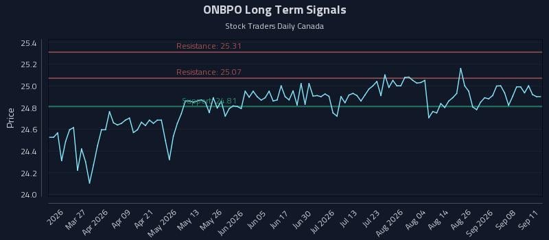ONBPO Long Term Analysis for September 12 2026
