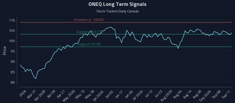 ONEQ Long Term Analysis for September 12 2026