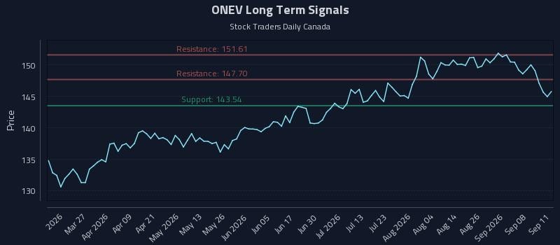 ONEV Long Term Analysis for September 12 2026