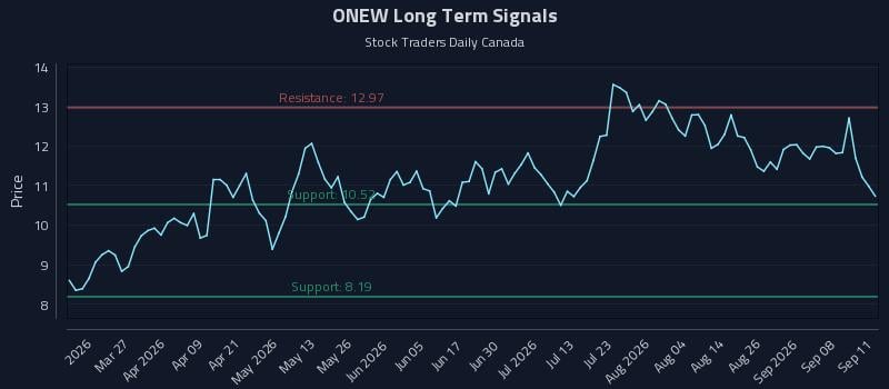 ONEW Long Term Analysis for September 12 2026
