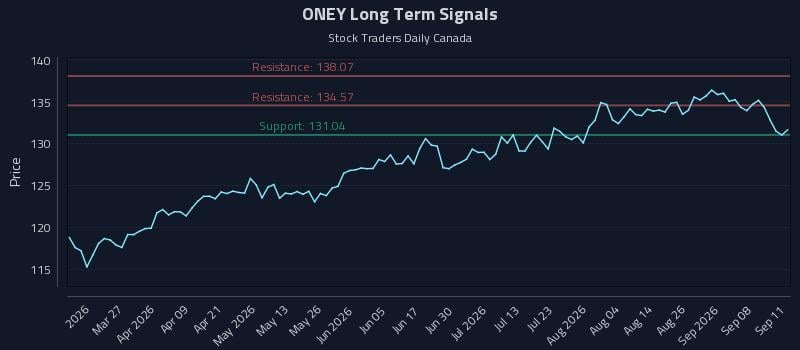 ONEY Long Term Analysis for September 12 2026