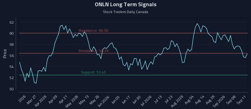 ONLN Long Term Analysis for September 12 2026