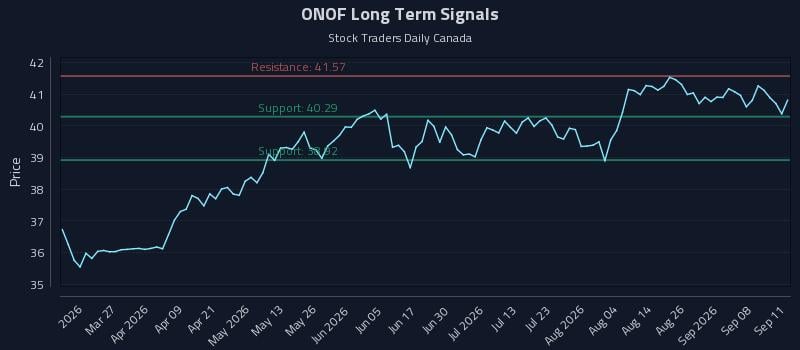 ONOF Long Term Analysis for September 12 2026