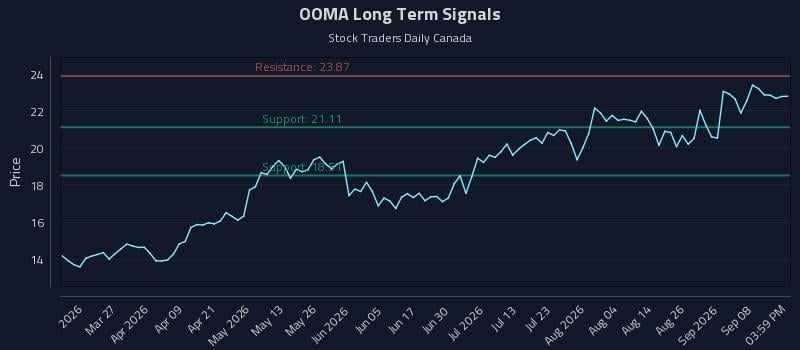 OOMA Long Term Analysis for September 12 2026