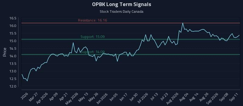 OPBK Long Term Analysis for September 12 2026 OPBK Long Term Analysis for September 12 2026